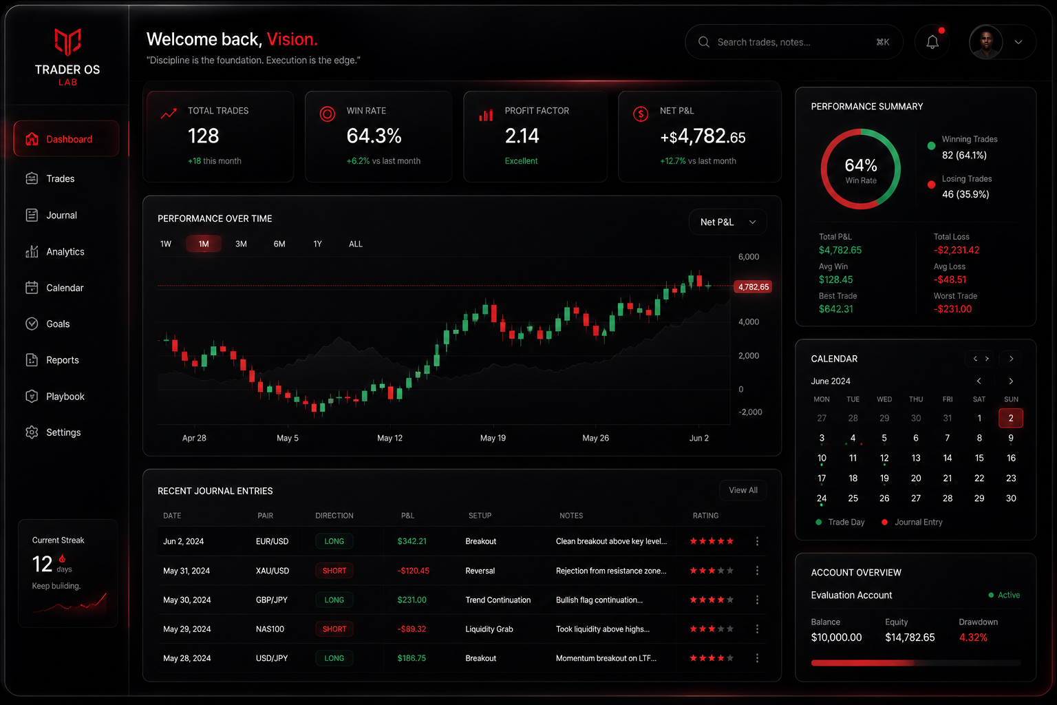 Trader OS Lab Dashboard